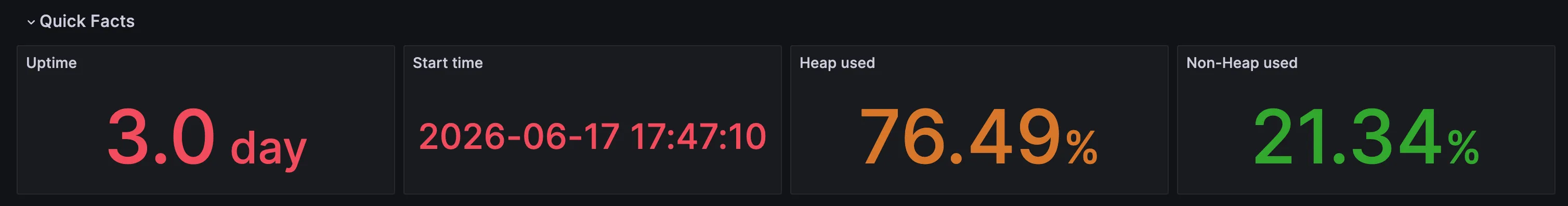 Grafana 4701 看板顶部 Quick Facts 概览:四个 Stat 面板并排显示 Uptime 3.0 天、Start time 2026-06-17 17:47:10、Heap used 76.49%(橙色警示)、Non-Heap used 21.34%(绿色)