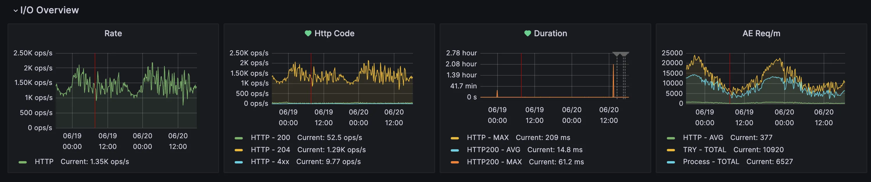 Grafana 4701 看板 I/O Overview 区段:展示 HTTP 流量的请求速率 Rate、按状态码分布 Http Code、响应耗时 Duration(含一根冲天长尾尖刺)与每分钟请求量 AE Req/m 曲线