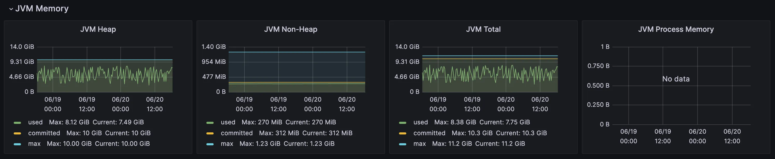 Grafana 4701 看板 JVM Memory 区段:左侧 JVM Heap 呈现 used(绿,锯齿)、committed(黄)、max(蓝)三条线,右侧是 JVM Non-Heap、JVM Total 与 JVM Process Memory 趋势