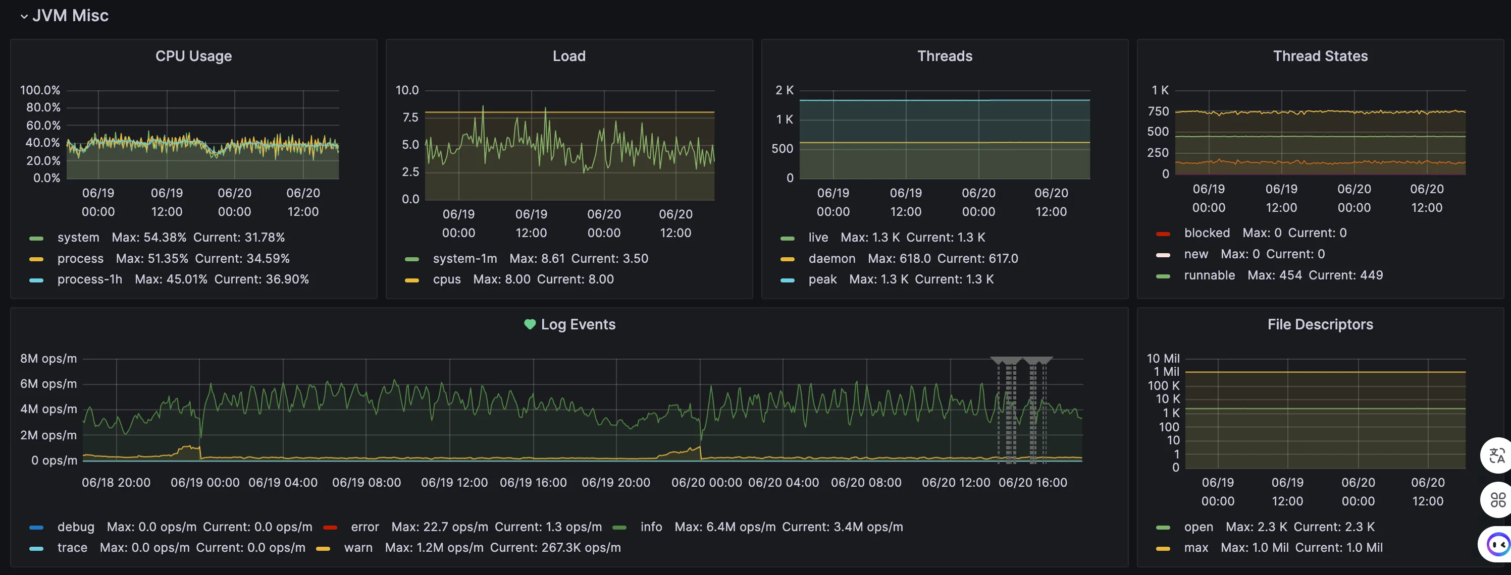 Grafana 4701 看板 JVM Misc 区段:包含 CPU Usage(system / process / process-1h 三条线)、Load、Threads、Thread States、Log Events 与 File Descriptors 面板