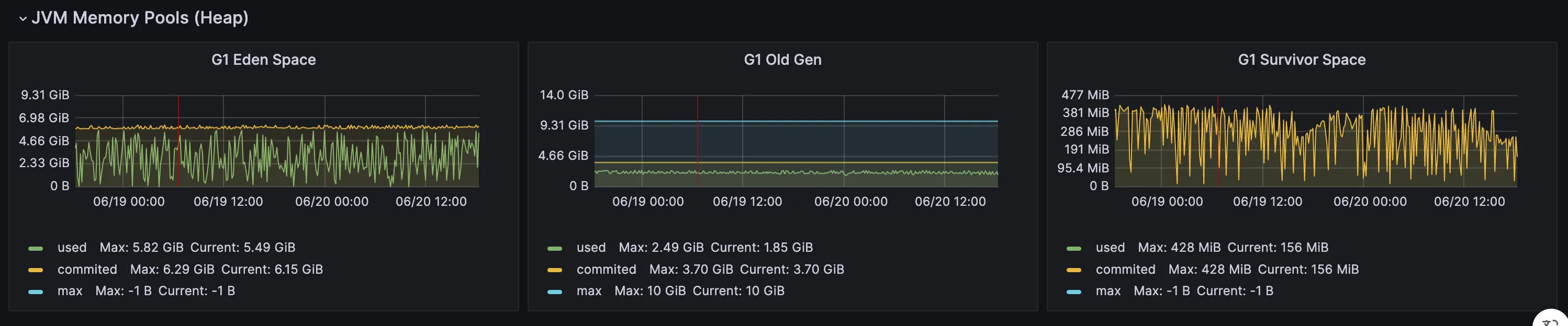 Grafana 4701 看板堆内存池区段:G1 Eden Space(高频锯齿)、G1 Old Gen(低位平直不涨)、G1 Survivor Space(周期方块)三张图并排