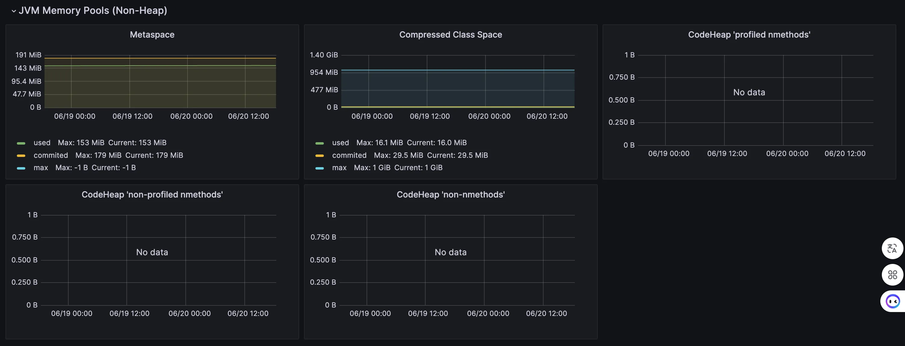 Grafana 4701 看板非堆内存池区段:Metaspace(水平线)、Compressed Class Space(低平线)与三个分段 CodeHeap 面板(No data)
