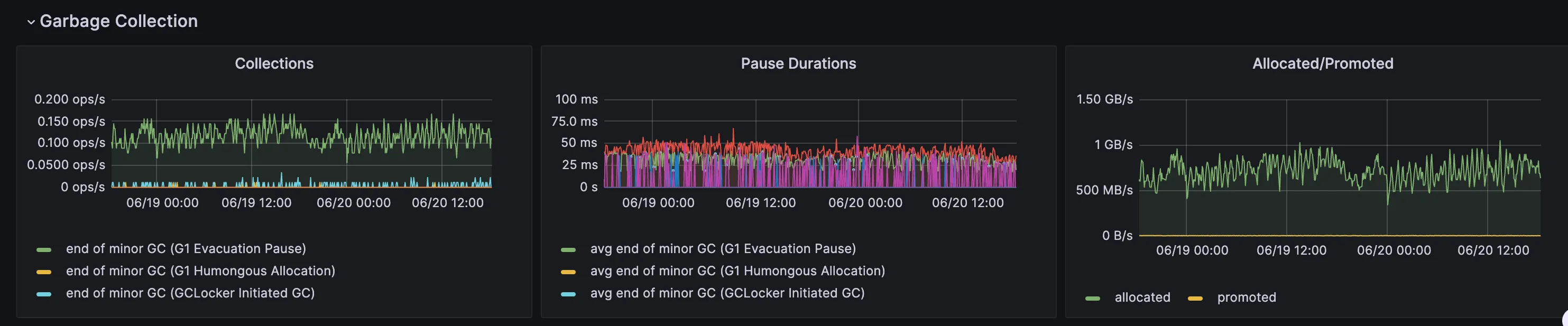 Grafana 4701 看板 GC 区段:Collections(GC 频率与类型)、Pause Durations(单次停顿时长)与 Allocated / Promoted(分配 / 晋升速率)三张图