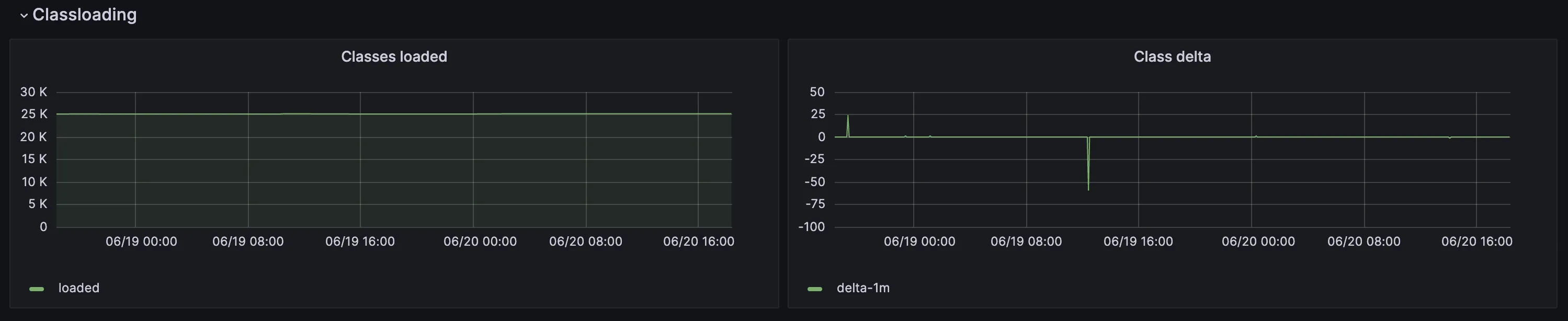 Grafana 4701 看板类加载区段:Classes loaded(约 25K 条水平线)与 Class delta(每分钟加载 / 卸载类数,基本为 0)