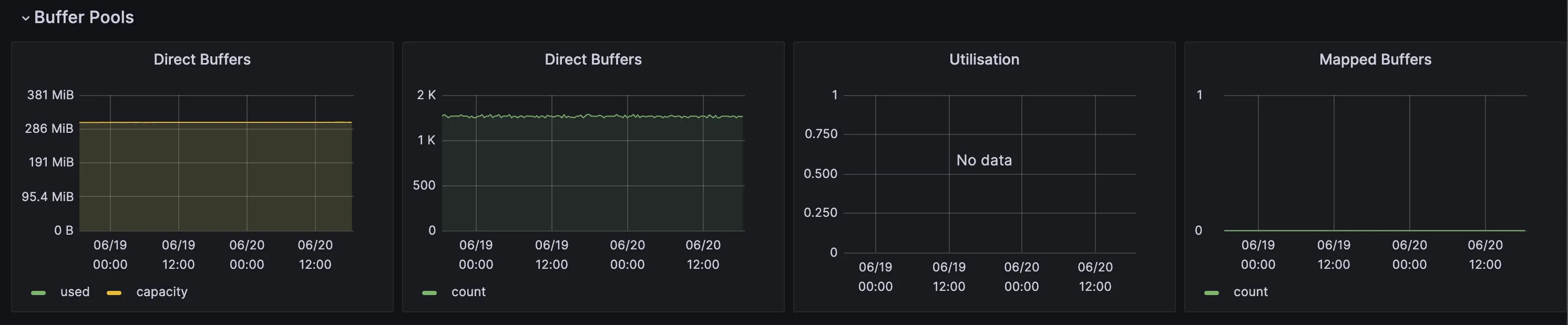 Grafana 4701 看板 Buffer Pools 区段:Direct Buffers(used / count,平直不增长)、Utilisation(No data)与 Mapped Buffers(为 0)面板